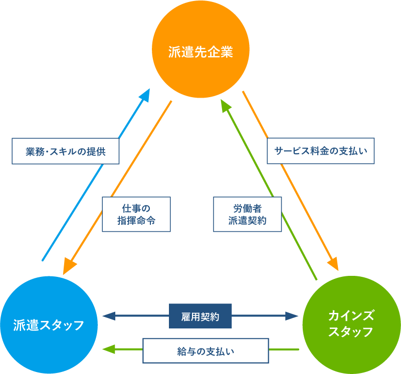 人材派遣システム