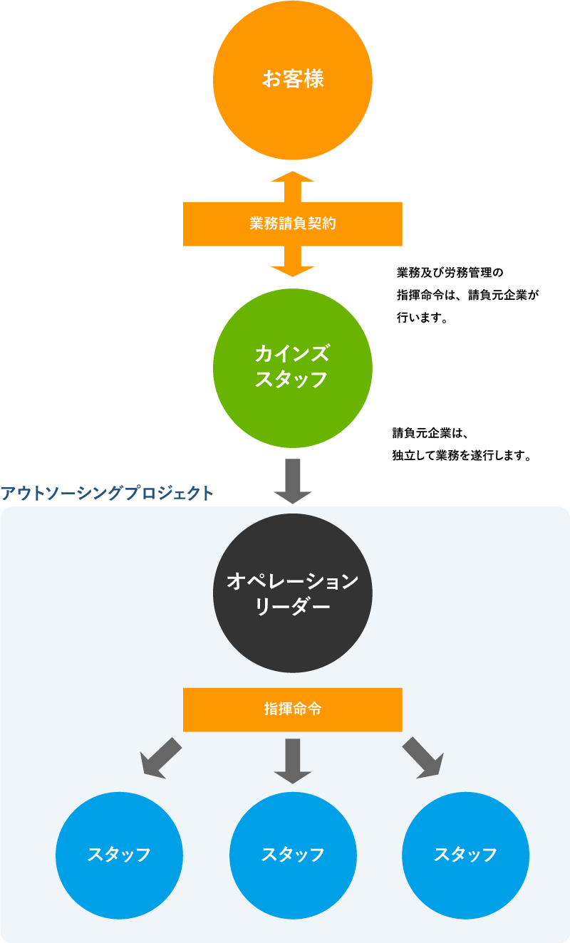 アウトソーシング