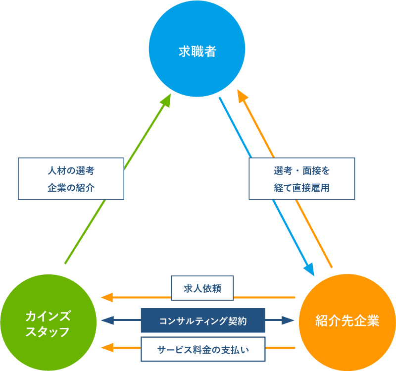 転職のしくみ